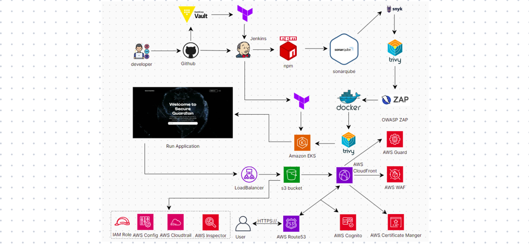 DevSecOps Security Suite